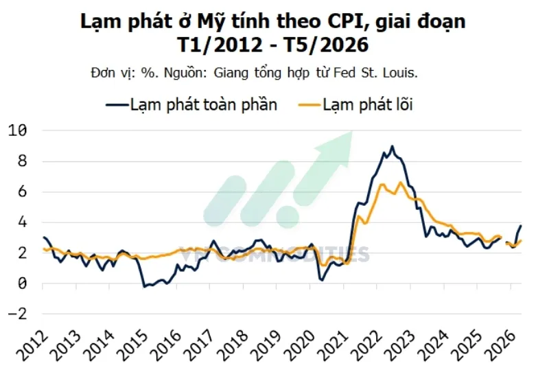 Cơn đau đầu của Fed: CPI th&aacute;ng 5 của Mỹ tăng 4,2%, cao nhất trong 3 năm